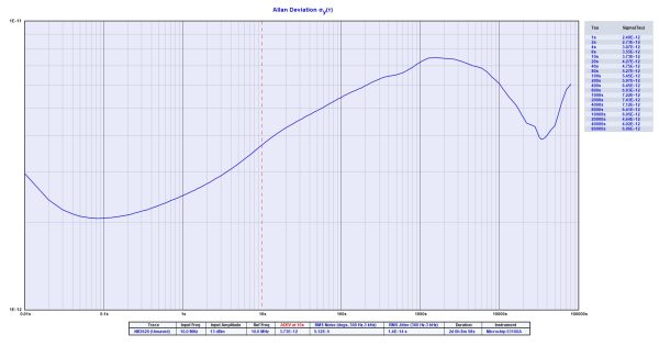 NR3620 GNSS locked 10 Mhz frequency Reference Allan Deviation