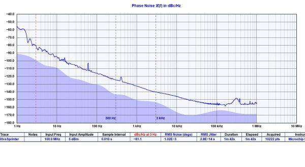 100 MHz Pico Pod phase noise