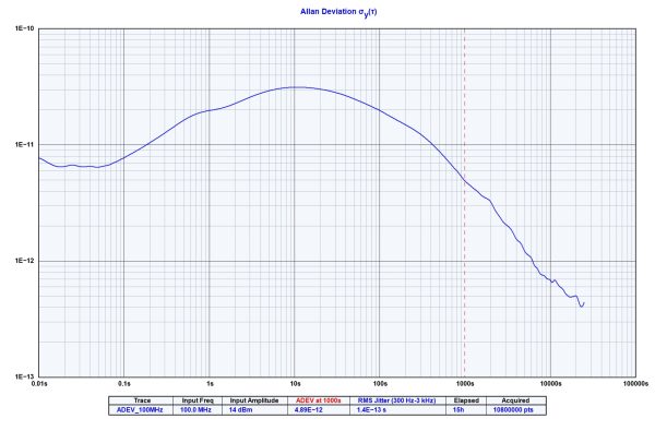 100 MHz Freaquency Reference Allan Deviation