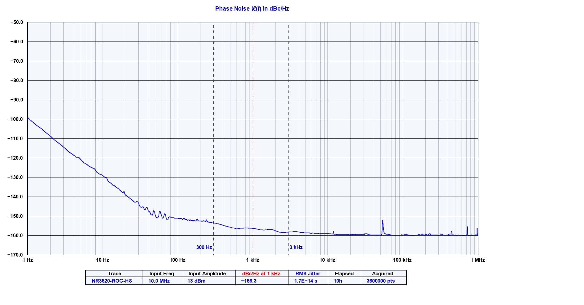 High Performane 50 MHz GNSS Locked Frequency Reference Phase Noise